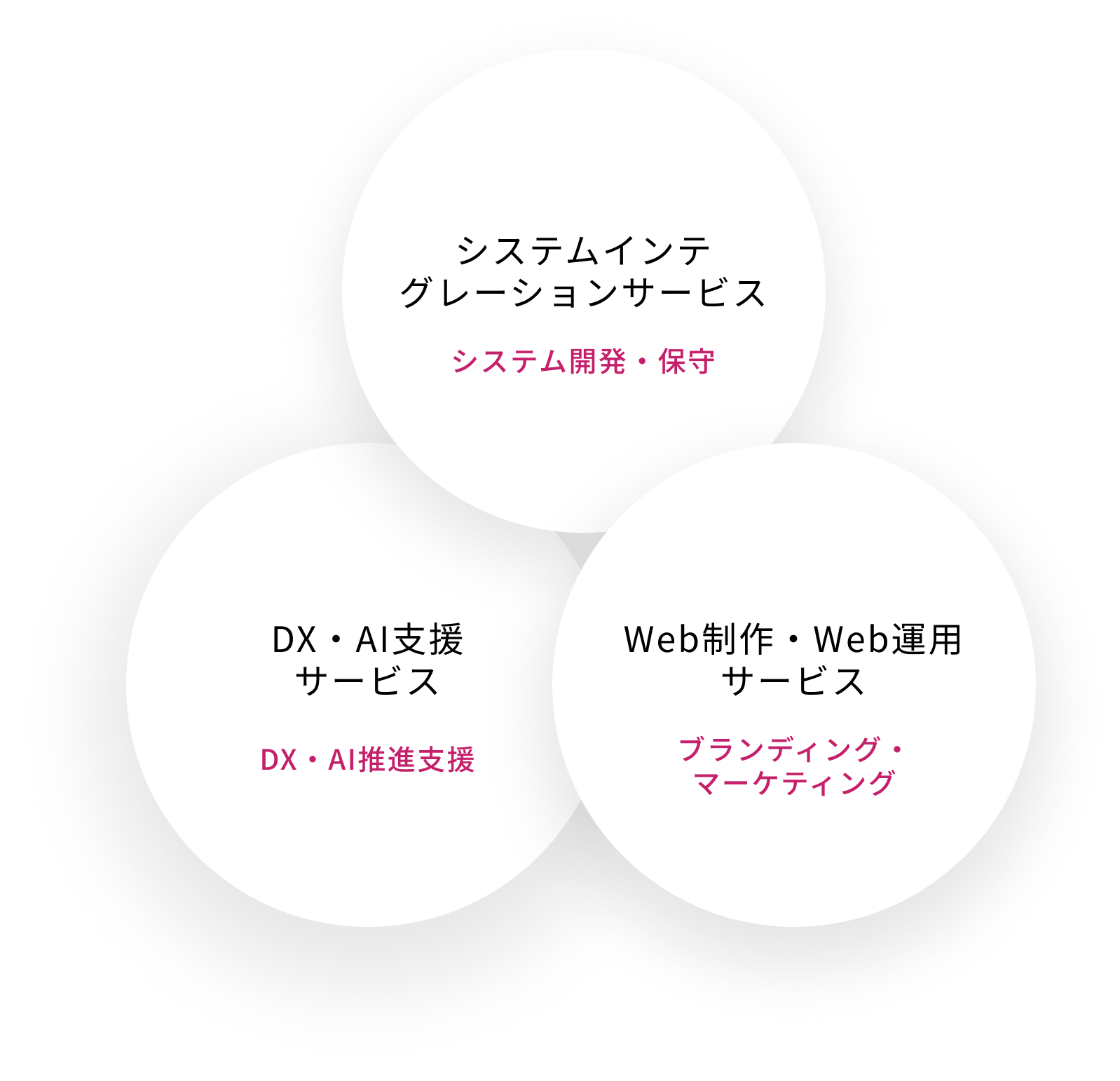 3つのサービス