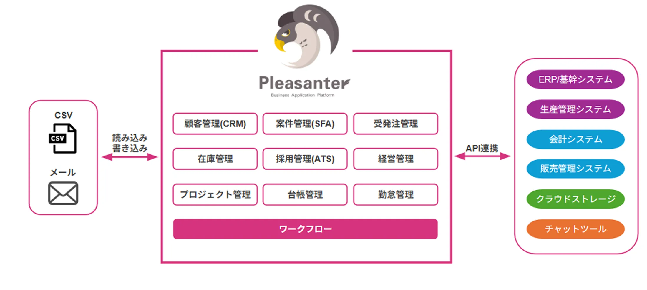 業務のフローの最適化